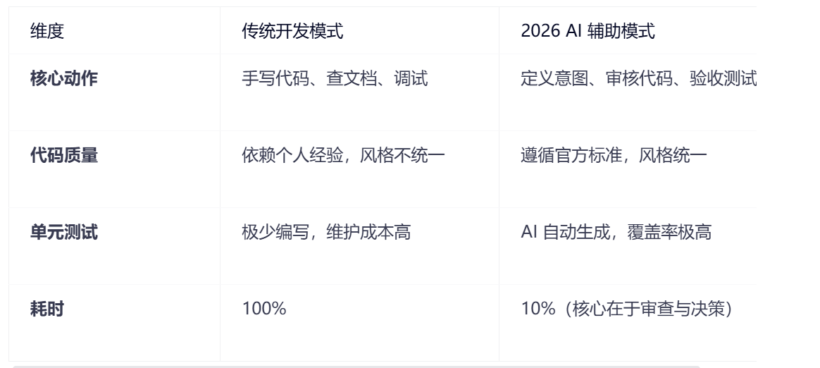WordPress 插件开发新范式：利用 AI 辅助生成代码与单元测试（2026版） - 图片 2